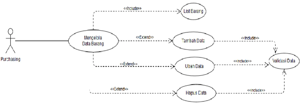 Gambar 4. User Case diagram mengelola data barang 
