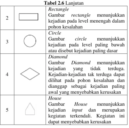 Tabel 2.6 Lanjutan 2 