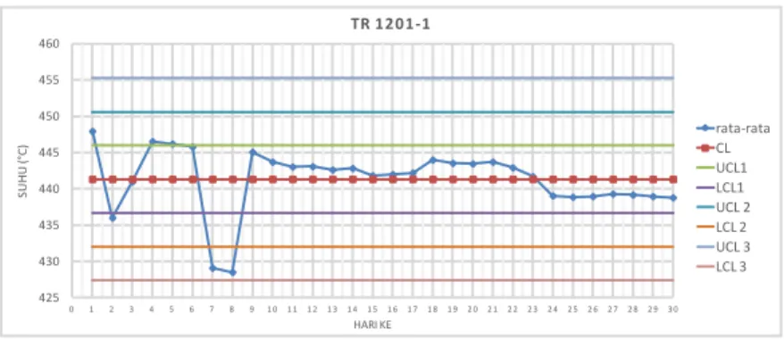 Gambar 4.2 Grafik Control Chart x bar TR 1201-1  Gambar  diatas  merupakan  grafik  temperature  record  inlet  bed I yang beroperasi selama 30 hari