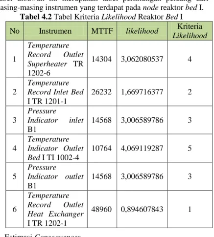 Tabel 4.2 Tabel Kriteria Likelihood Reaktor Bed I  No  Instrumen  MTTF  likelihood  Kriteria 