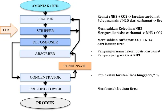 Gambar 1.1 Alur Produksi pupuk UREA 