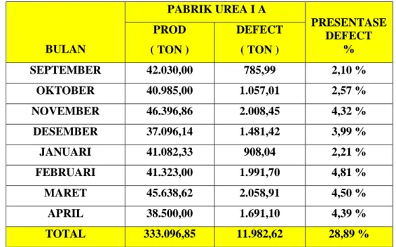 Tabel 1.4. Jumlah Produksi Pupuk curah September 2018 s.d April 2019 