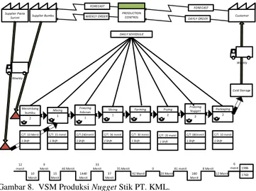 Gambar 6 adalah ilustrasi VSM.  C.  Procces Activity Mapping (PAM) 