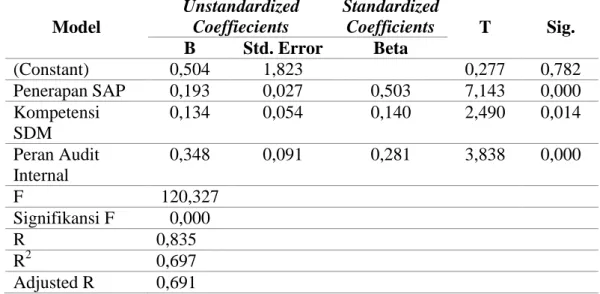 Tabel 1. Hasil Regresi Linear Berganda  Model  Unstandardized Coeffiecients  Standardized Coefficients  T  Sig