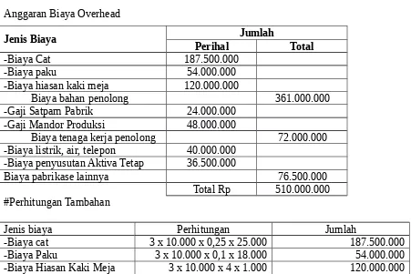 TABEL 5.9Anggaran Biaya Overhead