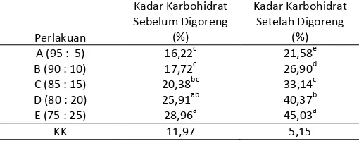 Tabel 
  5. 
  Rata-­‐rata 
  Kadar 
  Protein 
  Nugget 
  Tetelan 
  Merah 
  Tuna 
  sebelum 
  dan 
  setelah 
  Digoreng 
  