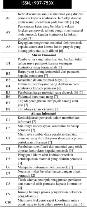 Tabel 2. Variabel Risiko Rantai Pasok pada 