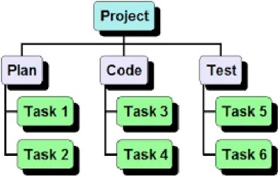 Gambar 2.7 contoh WBS (Work Breakdown Structure) 