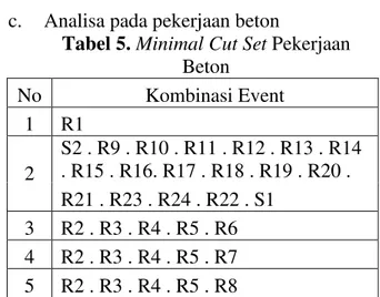 Tabel 5. Minimal Cut Set Pekerjaan  Beton  No  Kombinasi Event  1  R1  2  S2 . R9 . R10 