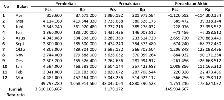 Tabel 1. Modal Pembelian dan Persediaan Akhir CUP 120 mL Tahun 2020-2021 