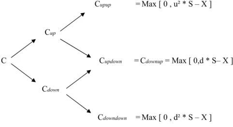 Gambar 2.3 Binomial tress dengan 2 periode 