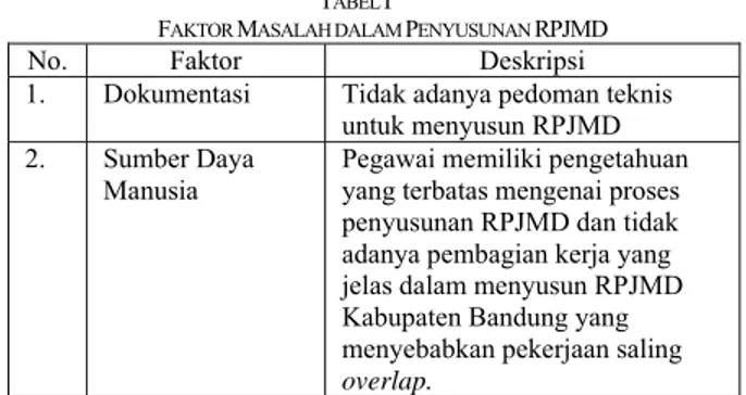 Tabel I menunjukkan dokumentasi dan sumber daya manusia  sebagai  faktor  masalah  untuk  meyusun  RPJMD  di  Kabupaten 
