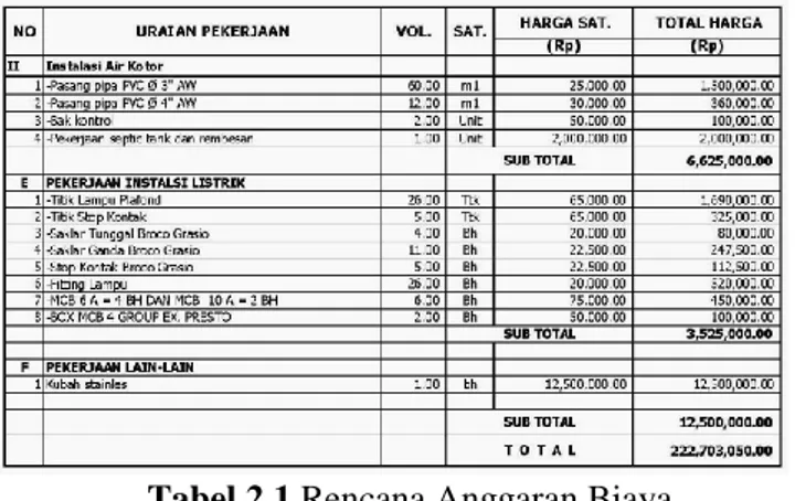Tabel 2.1 Rencana Anggaran Biaya 