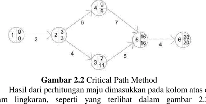 Gambar 2.2 Critical Path Method 