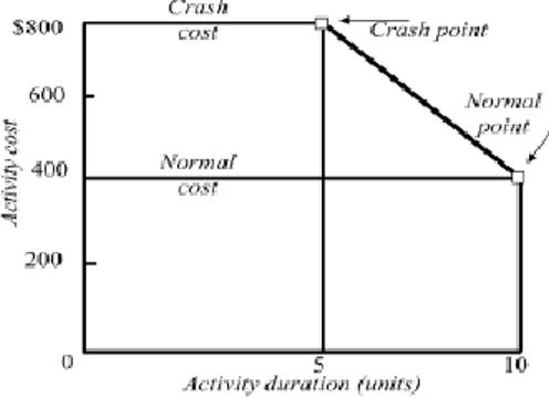 Gambar 2.4 Grafik Cost Slope 