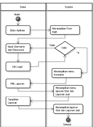 Gambar 4. Activity Diagram Input Barang Masuk 