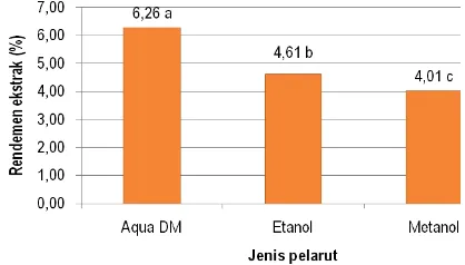 Gambar 
  1. 
  Nilai 
  rata-­‐rata 
  rendemen 
  ekstrak 
  bekatul 
  beras 
   
  lokal 
  (%) 
  dari 
  berbagai 
  jenis 
   
  pelarut 
  