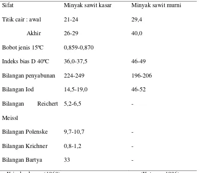 Tabel 2.3. Sifat Minyak Kelapa Sawit Sebelum dan Sesudah Dimurnikan 