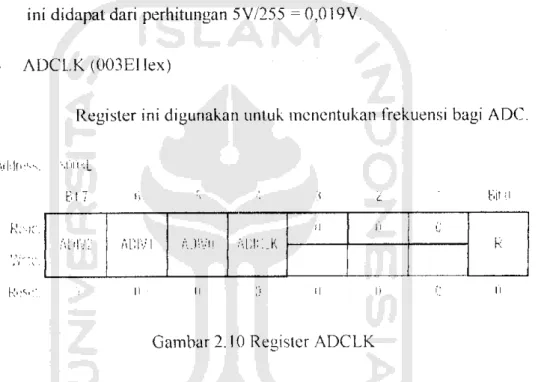 Gambar 2.10 Register ADCLK