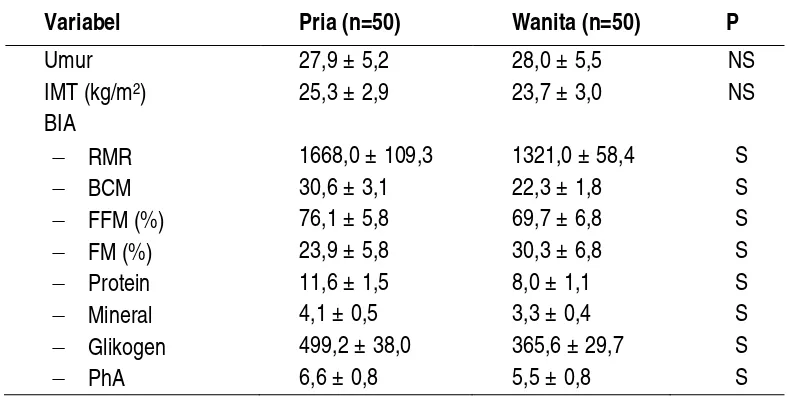 Tabel 2.5  Data BIA pada 100 orang sehat di medan (Taufik et al., 2010) 