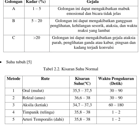 Tabel 2.2. Kisaran Suhu Normal 