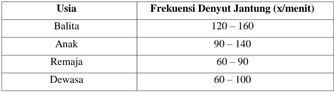 Tabel 2.3. Kisaran Normal Frekuensi Denyut Jantung 