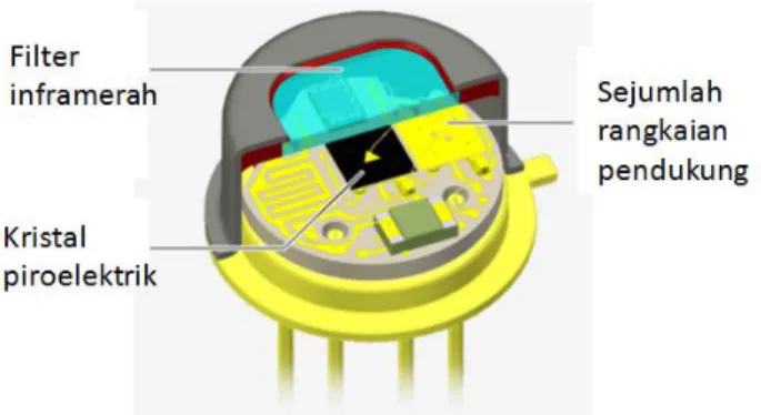 Gambar 2.3. Contoh skema sensor suhu menggunakan material piroelektrik  (sumber gambar: infratec) 