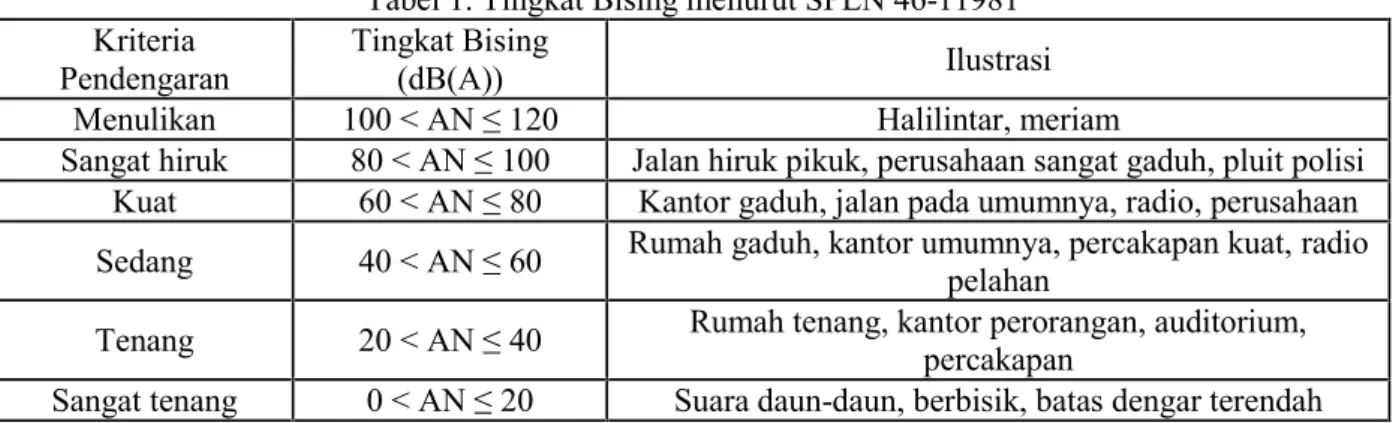 Tabel 1. Tingkat Bising menurut SPLN 46-11981 Kriteria