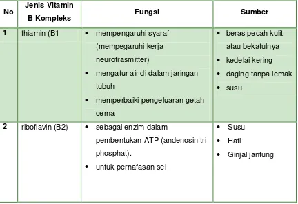 Tabel 1. Jenis vitamin B komplek, fungsi dan sumber 