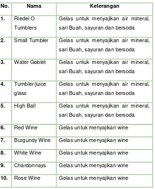 Tabel 3. Macam-macam glassware 