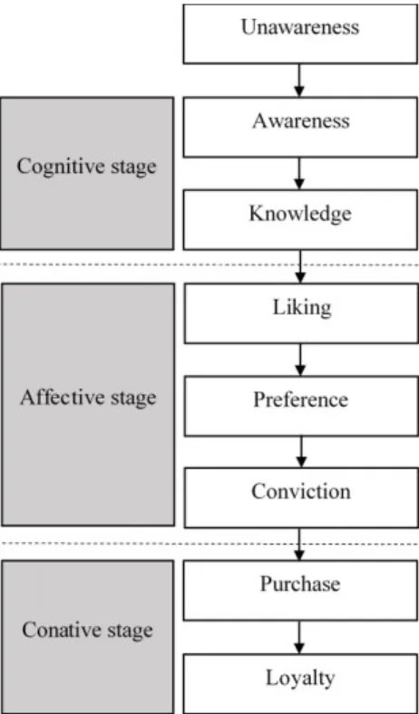 Gambar 1. Hierarchy of Effects Model (HOE), Lavidge dan Steiner (1961) 