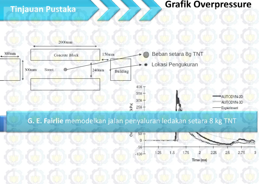 Grafik Overpressure 