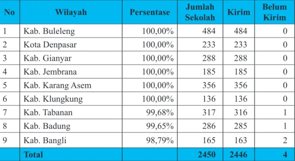 Tabel 1.3 Progres Pengiriman Data Dapodik SD Provinsi Bali Tahun 2019