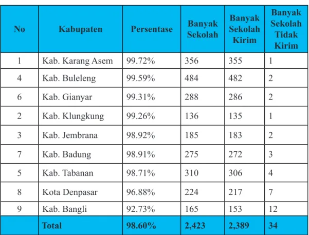 Tabel 1.4   Progres Pengiriman Data PMP Satuan Pendidikan Jenjang SD   Provinsi Bali Tahun 2019