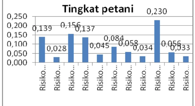 Gambar 9. Histogram perbandingan bobot faktor risiko di tingkat petani  Hasil  evaluasi  peubah  risiko  di  tingkat  petani  berdasarkan  faktor  risiko  dominan  dapat  diperlihatkan  bahwa  risiko  utama  yang  dihadapi  petani  dalam  rantai  pasok  ko