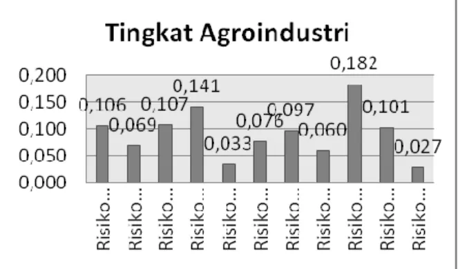 Gambar 11. Histogram perbandingan bobot faktor risiko di tingkat agroindustri  III.6.  Analisis risiko tingkat distributor 