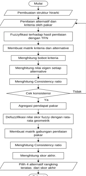 Gambar 1. Diagram alir identifikasi peubah dan faktor risiko rantai pasok  122 