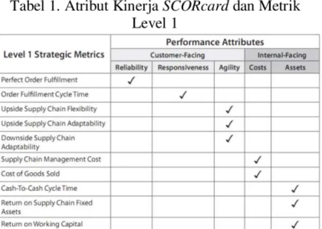 Tabel 1 berikut ini menampilkan template kartu  kinerja  SCOR  (SCORcard)  yang  terdiri  dari  atribut  kinerja  (performance  attributes)  dan  metrik-matrik  level  1  SCOR  Model  Versi  9.0  untuk customer-facing dan internal-facing
