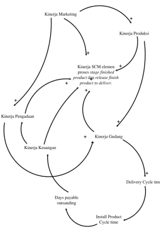 Gambar 1. Causal Loop Diagram Kinerja SCM  elemen Proses Stage Finished Product dan Release 