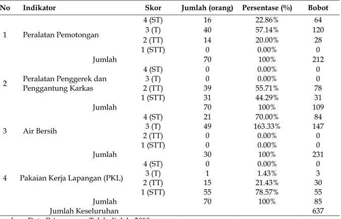 Tabel 1. Evaluasi Biosecurity Terhadap Kelengkapan Rumah Potong Hewan (RPH/TPH) 