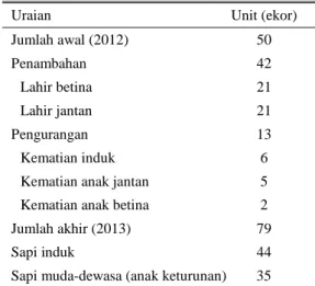 Tabel 2.  Perkembangan  populasi  ternak  sejak 