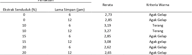 Tabel 
  1. 
  Nilai 
  Rerata 
  Warna 
  (L*) 
  Daging 
  Ayam 
  yang 
   
  Direndam 
  dengan 
  Daun 
  Senduduk 
  dan 
  Disimpan 
  pada 
  Suhu 
  Ruang 
  Rerata 
  Warna 
  (L*) 
  Daging 
  Ayam 
  Setelah 
  Diberi 
  Perlakuan 
  