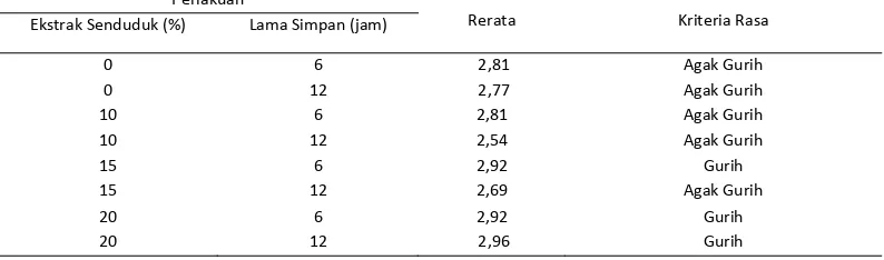 Tabel 
  3. 
  Nilai 
  Uji 
  Organoleptik 
  Rasa 
  Daging 
  Ayam 
  yang 
  Direndam 
  dengan 
  Daun 
  Senduduk 
  dan 
  Disimpan 
  pada 
  Suhu 
  Ruang 
  Perlakuan 
   
   
  