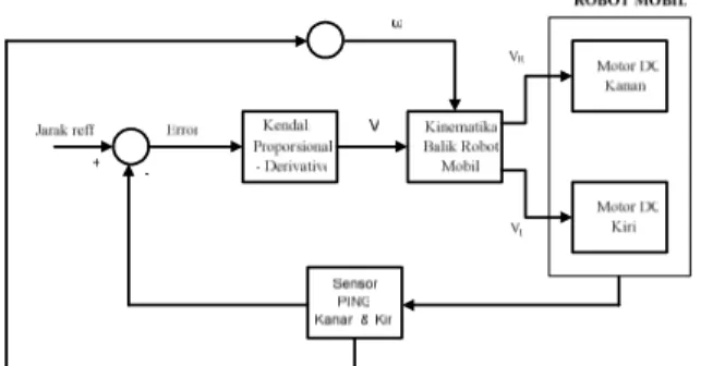 Gambar 3.1 Blok diagram sistem 