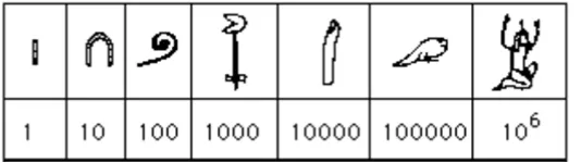 Gambar 53. Angka Mesir dalam Hieroglif 