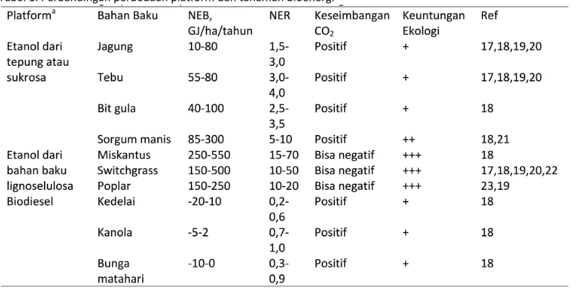 Tabel   1.   Perbandingan   perbedaan   platform   dan   tanaman   bioenergi   