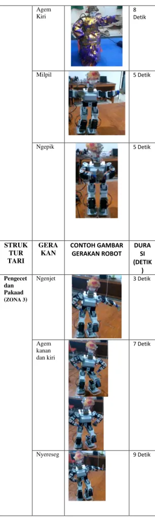 Tabel 2. Gerakan Robot Penari Legong keratoan  STRUK TUR  TARI  (zona)  GERAKAN  CONTOH GAMBAR GERAKAN ROBOT  DURASI  (DETIK )  Sembah  pembuka  Gerakan  Sembah  Pembuka  9 detik  STRUK TUR  TARI  GERAKAN  CONTOH GAMBAR GERAKAN ROBOT  DURASI  (DETIK )  Pap
