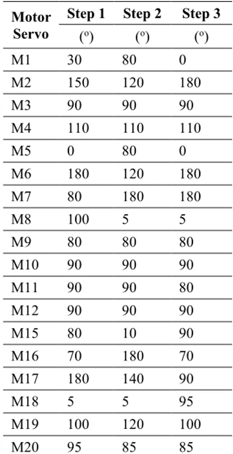 Tabel 2. Pergerakan Motor Servo menjadi Mobil dari 