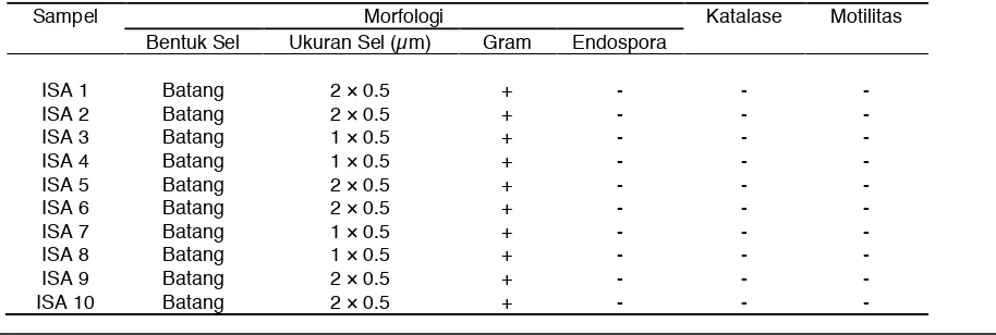 Tabel 1. Karakter Morfologi Koloni Isolat Bakteri Asam Laktat 