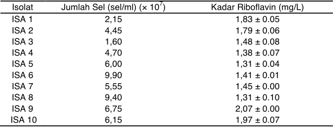 Tabel 3 Produksi Riboflavin dari Isolat Bakteri Asam Laktat 